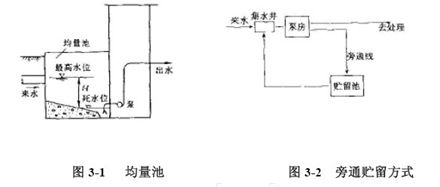 均化池類型 廢水處理單元技術(shù)