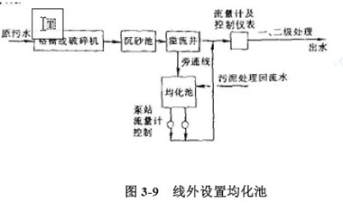 均化池（均量、均質(zhì)） 廢水處理單元技術(shù)