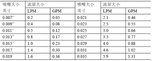 高壓無(wú)氣噴涂：噴漆泵