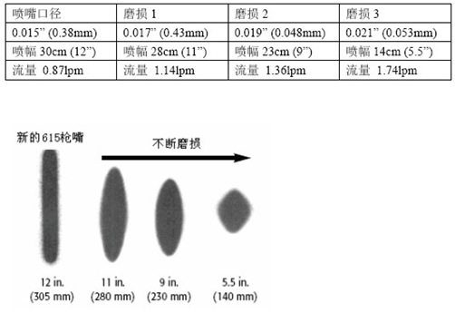 噴嘴口徑的磨損