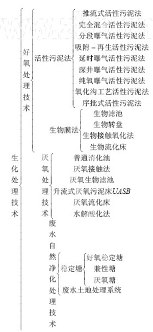  生物法水處理