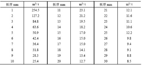 鋼鐵表面積計算