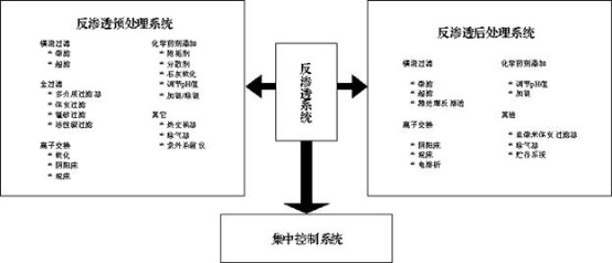 反滲透水處理系統(tǒng)的構成