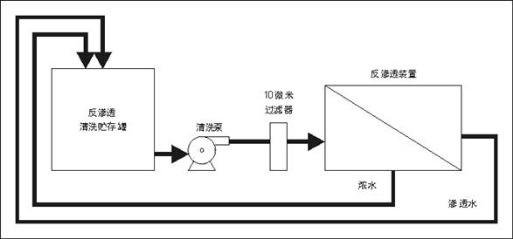 反滲透系統(tǒng)化學(xué)清洗的一般方法