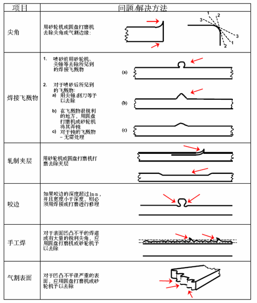 表面處理的目的