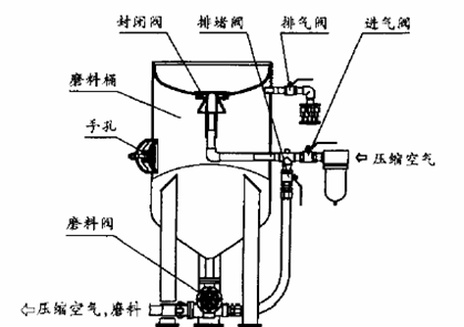 表面處理：噴砂清理噴砂機(jī)