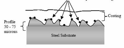 表面粗糙度增大了對涂層接觸表面