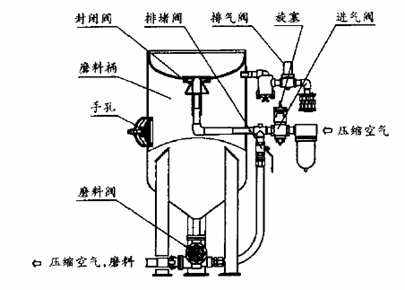 噴砂機(jī)