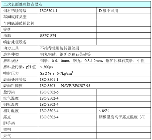 涂裝檢查要點(diǎn) Check List