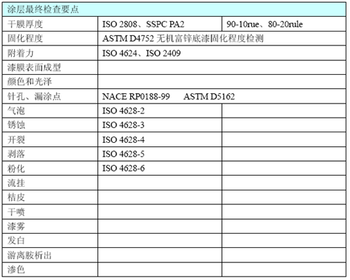 涂裝檢查要點(diǎn) Check List