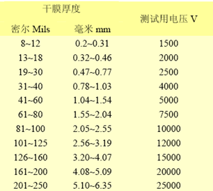 涂層檢驗(yàn)工具