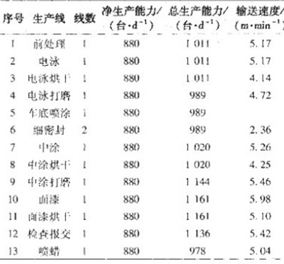 表1涂裝線的生產(chǎn)能力和輸送速度