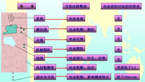 電泳涂料對磷化膜的一般要求