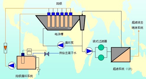 簡(jiǎn)單的電泳工藝圖