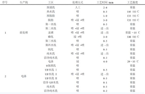 涂裝工藝流程及參數(shù)