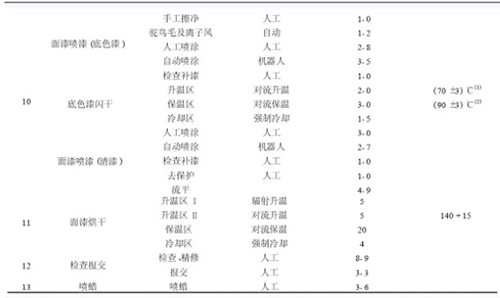 涂裝工藝流程及參數(shù)