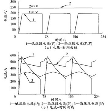 圖3電泳整流電源的輸出電壓和電流隨時(shí)間的變化