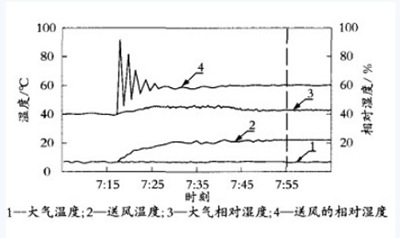 電泳、中涂、面漆烘干室的運(yùn)行分析