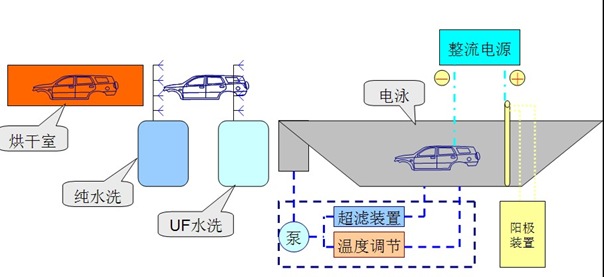 電泳涂裝設(shè)備構(gòu)成