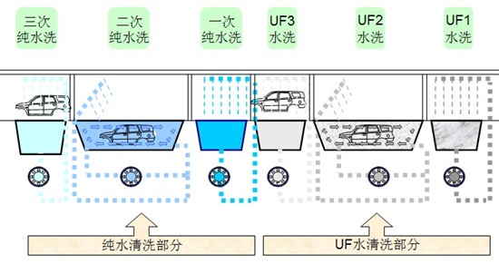 電泳后沖洗設(shè)備