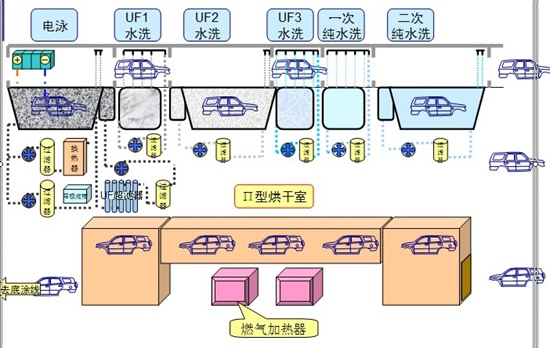 陰極電泳生產線工藝設備示意圖