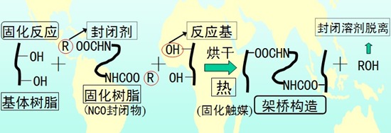 陰極電泳底漆固化機(jī)理