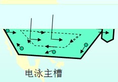 電泳涂裝設(shè)備工藝系統(tǒng)