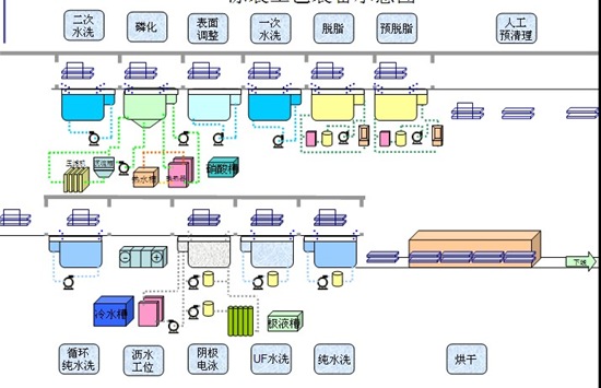 陰極電泳生產(chǎn)線工藝設(shè)備示意圖 