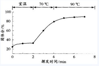 圖2水性底色漆膜固體分隨揮發(fā)時(shí)間的變化4先進(jìn)涂裝工藝的采用