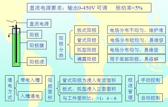 電泳涂裝設(shè)備工藝系統(tǒng)