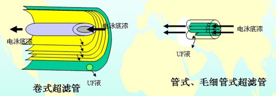 電泳涂裝設(shè)備工藝系統(tǒng)