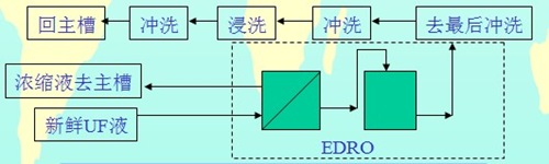 電泳涂裝設(shè)備工藝系統(tǒng)