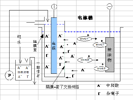 陽(yáng)極電泳酸濃度（ＭＥＱ）管理方式