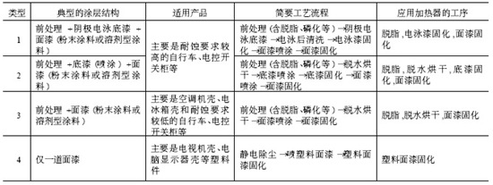 涂裝線燃油(燃氣)加熱器的設計及應用