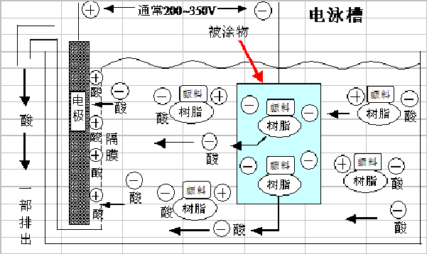 陽離子電泳涂裝的架構(gòu)