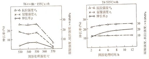 熱處理工藝參數(shù)影響