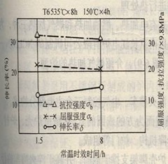 人工時效的力學(xué)性能