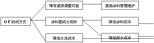 陽極電泳利用陽離子濾液回收涂料方式