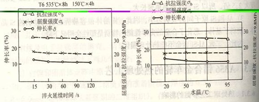 熱處理工藝參數(shù)影響