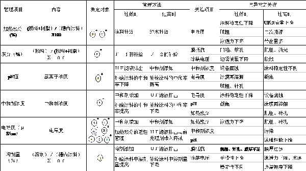 陽離子電泳槽內(nèi)涂料管理項目與內(nèi)容