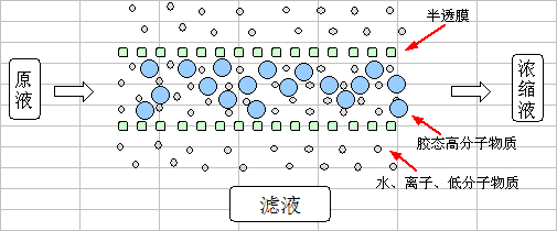 陽極電泳利用陽離子濾液回收涂料方式