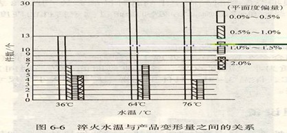 熱處理工藝參數(shù)影響