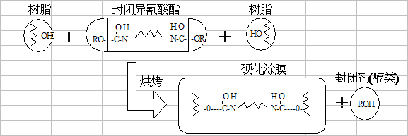 陽(yáng)離子電泳涂裝的架構(gòu)