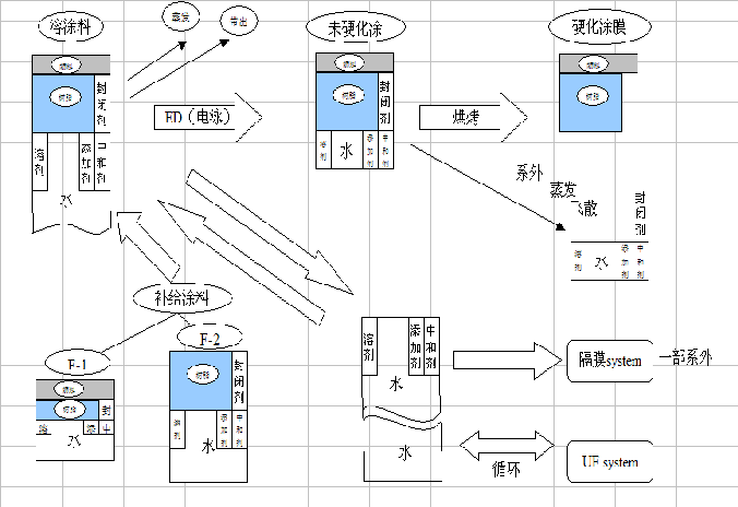 陽(yáng)離子電泳涂裝的架構(gòu)