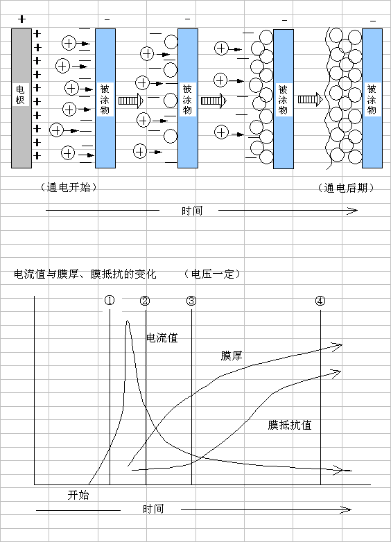 陽(yáng)離子電泳涂裝的架構(gòu)