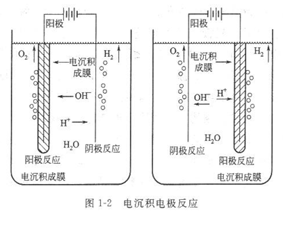 電化學(xué)反應(yīng) 