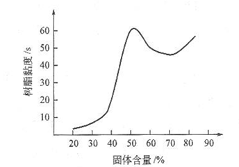 水性環(huán)氧酯樹脂的制備