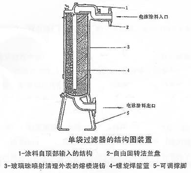 一般的過濾器有濾袋式和濾芯式兩種