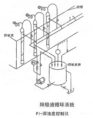 陽(yáng)極液系統(tǒng)