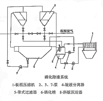 磷化除渣裝蘭置